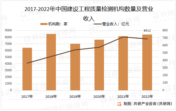 2022年中国建设工程质检测行业市场分析