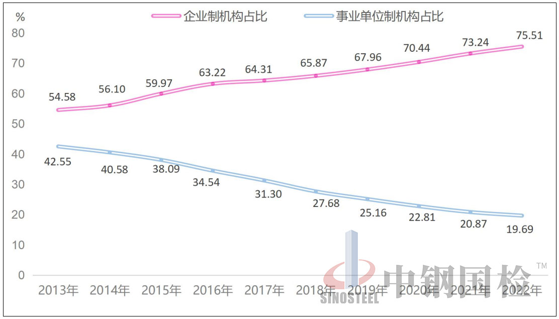 2022年度全国检验检测服务业统计简报