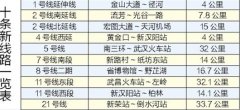 武汉城市轨道交通三期规划获批：六年内再增10条地铁